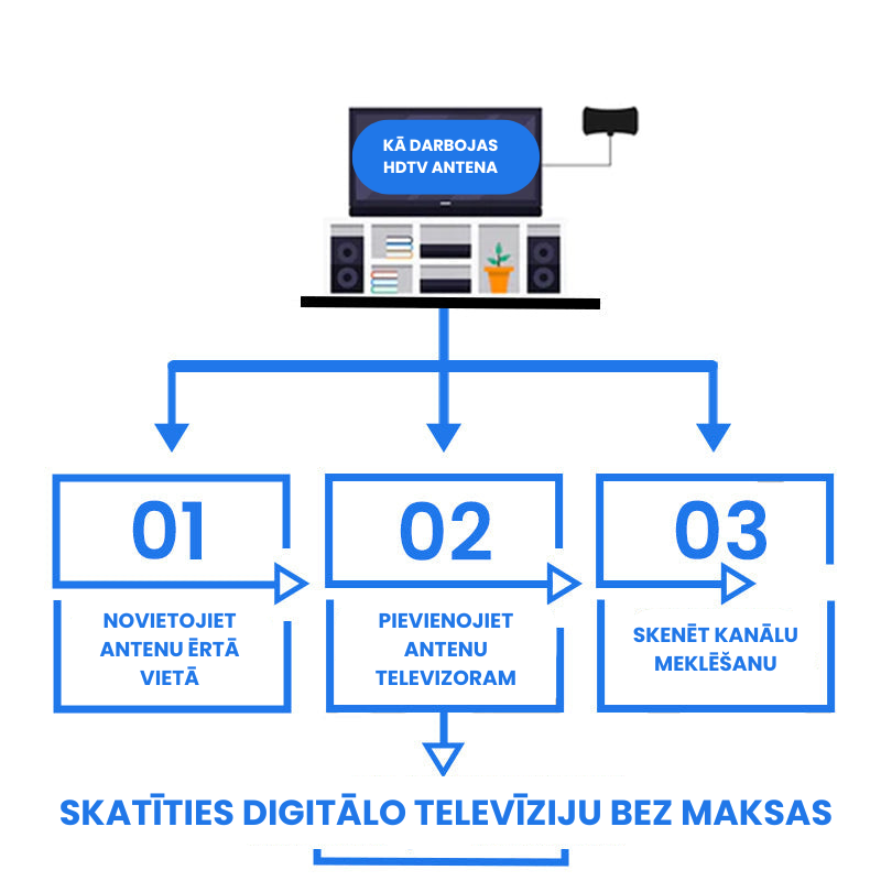 HDTV antena bezmaksas kanālu skatīšanai